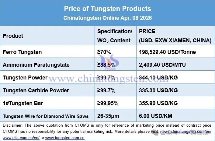Tungsten Market Weekly Update (April 8, 2026)